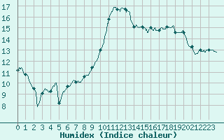 Courbe de l'humidex pour Roissy (95)