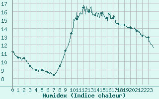 Courbe de l'humidex pour Nice (06)