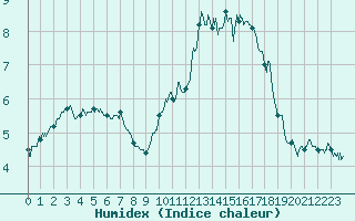 Courbe de l'humidex pour Pointe de Chassiron (17)