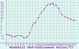Courbe du refroidissement olien pour Vichy (03)