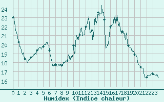 Courbe de l'humidex pour Chlons-en-Champagne (51)