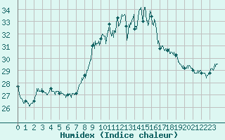 Courbe de l'humidex pour Ile du Levant (83)