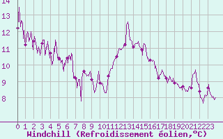 Courbe du refroidissement olien pour Strasbourg (67)