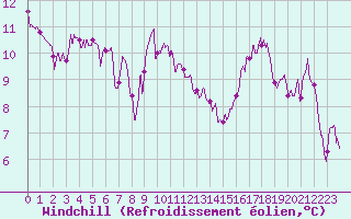 Courbe du refroidissement olien pour Cap Ferret (33)