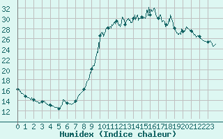 Courbe de l'humidex pour Chamonix-Mont-Blanc (74)