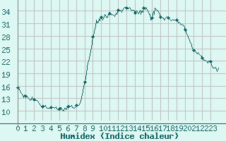 Courbe de l'humidex pour Figari (2A)