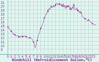 Courbe du refroidissement olien pour Lorient (56)