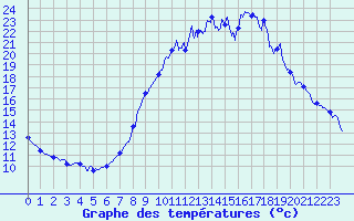 Courbe de tempratures pour Varages (83)