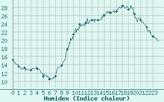 Courbe de l'humidex pour Orange (84)