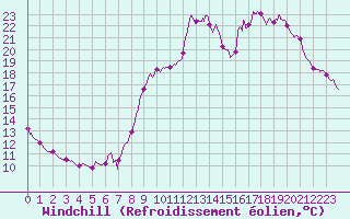 Courbe du refroidissement olien pour Saint-Girons (09)
