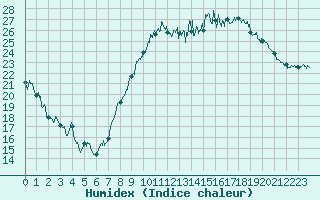 Courbe de l'humidex pour La Rochelle - Aerodrome (17)