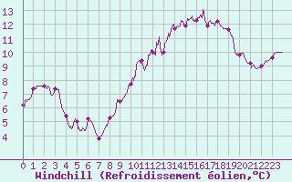 Courbe du refroidissement olien pour Orlans (45)