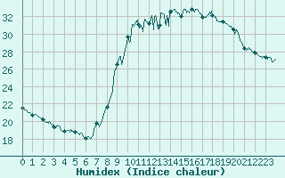 Courbe de l'humidex pour Toulon (83)