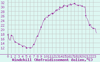 Courbe du refroidissement olien pour Luxeuil (70)