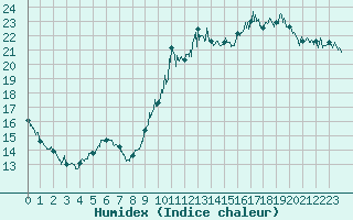 Courbe de l'humidex pour Grenoble/agglo Le Versoud (38)