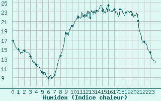 Courbe de l'humidex pour Saint-Girons (09)