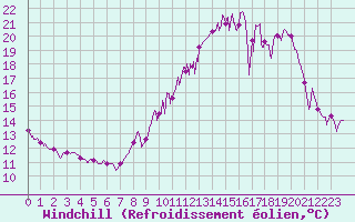 Courbe du refroidissement olien pour Chteauroux (36)