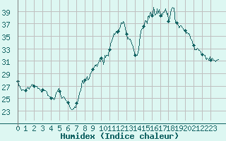 Courbe de l'humidex pour Carpentras (84)