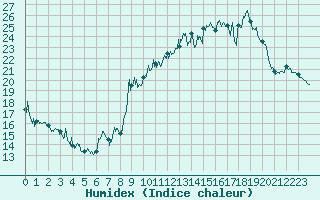 Courbe de l'humidex pour Belfort-Dorans (90)