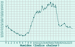 Courbe de l'humidex pour Toulouse-Blagnac (31)