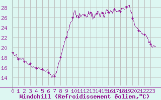 Courbe du refroidissement olien pour Cannes (06)