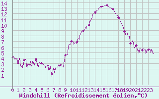 Courbe du refroidissement olien pour Avignon (84)
