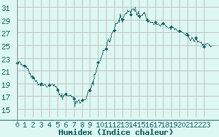 Courbe de l'humidex pour Bagnres-de-Luchon (31)