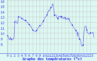 Courbe de tempratures pour Cap de la Hague (50)
