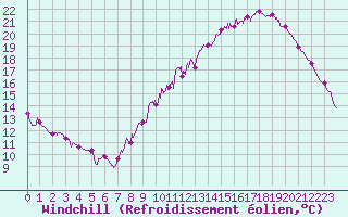 Courbe du refroidissement olien pour Le Bourget (93)