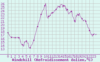 Courbe du refroidissement olien pour Calais / Marck (62)