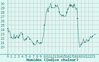 Courbe de l'humidex pour Villacoublay (78)