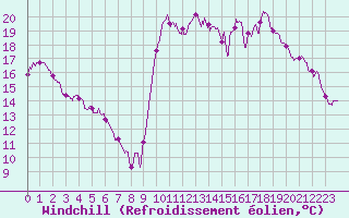 Courbe du refroidissement olien pour Pointe de Socoa (64)
