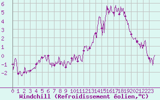 Courbe du refroidissement olien pour Besanon (25)