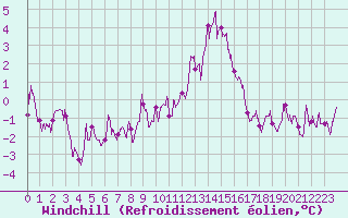 Courbe du refroidissement olien pour Ble / Mulhouse (68)