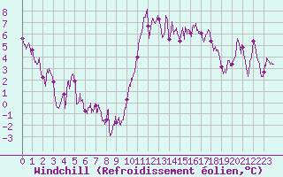 Courbe du refroidissement olien pour Lannion (22)