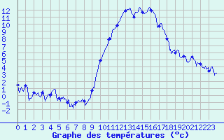 Courbe de tempratures pour Chambry / Aix-Les-Bains (73)