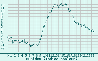 Courbe de l'humidex pour Chambry / Aix-Les-Bains (73)