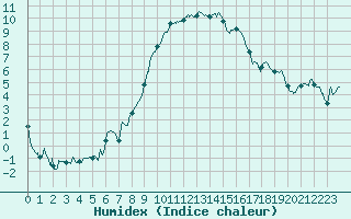 Courbe de l'humidex pour Aubenas - Lanas (07)