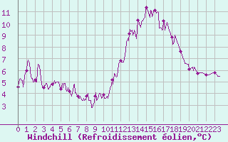 Courbe du refroidissement olien pour Montlimar (26)