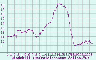 Courbe du refroidissement olien pour Mont-de-Marsan (40)