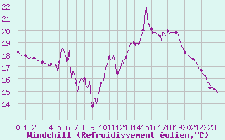 Courbe du refroidissement olien pour Chambry / Aix-Les-Bains (73)