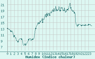 Courbe de l'humidex pour Castelnau-Magnoac (65)