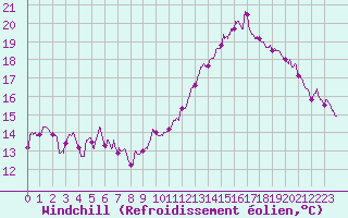 Courbe du refroidissement olien pour Avord (18)