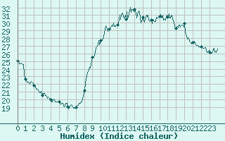 Courbe de l'humidex pour Alenon (61)