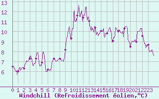 Courbe du refroidissement olien pour Cap Corse (2B)