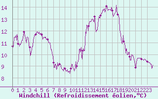Courbe du refroidissement olien pour Saint Roman-Diois (26)