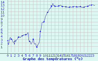 Courbe de tempratures pour Luxeuil (70)