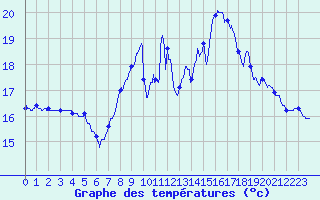Courbe de tempratures pour Cap Pertusato (2A)