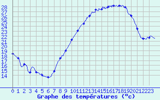 Courbe de tempratures pour Istres (13)