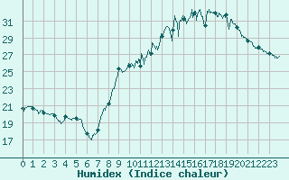 Courbe de l'humidex pour Orly (91)